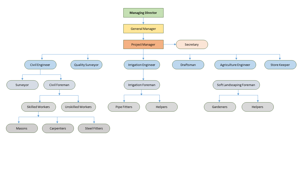 ORG Chart